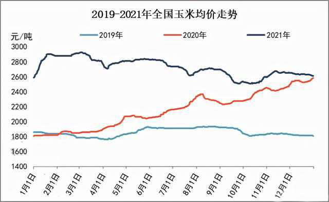 玉米供求關系影響著價格，2022年我國玉米播種面積和產量或將持續增加(圖3)